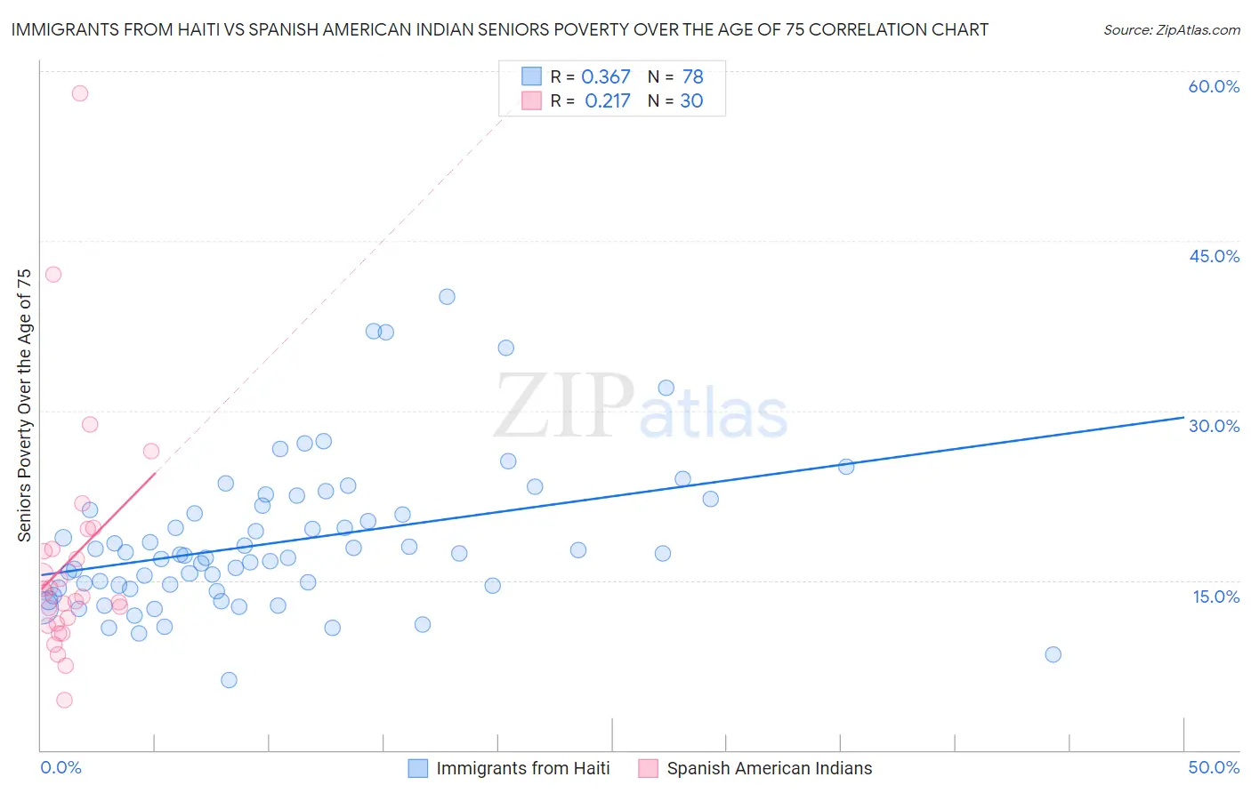 Immigrants from Haiti vs Spanish American Indian Seniors Poverty Over the Age of 75