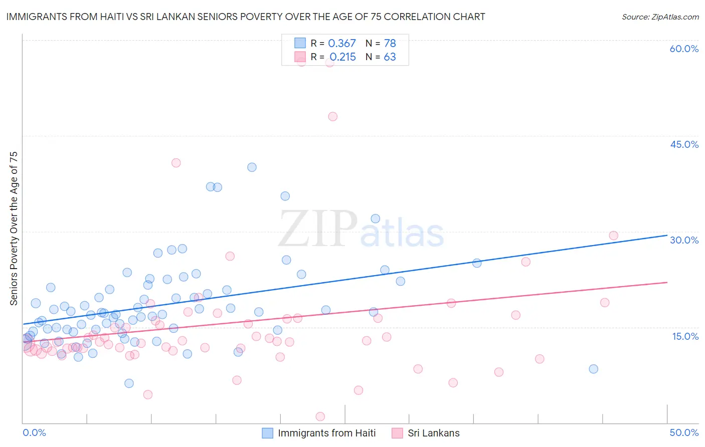 Immigrants from Haiti vs Sri Lankan Seniors Poverty Over the Age of 75