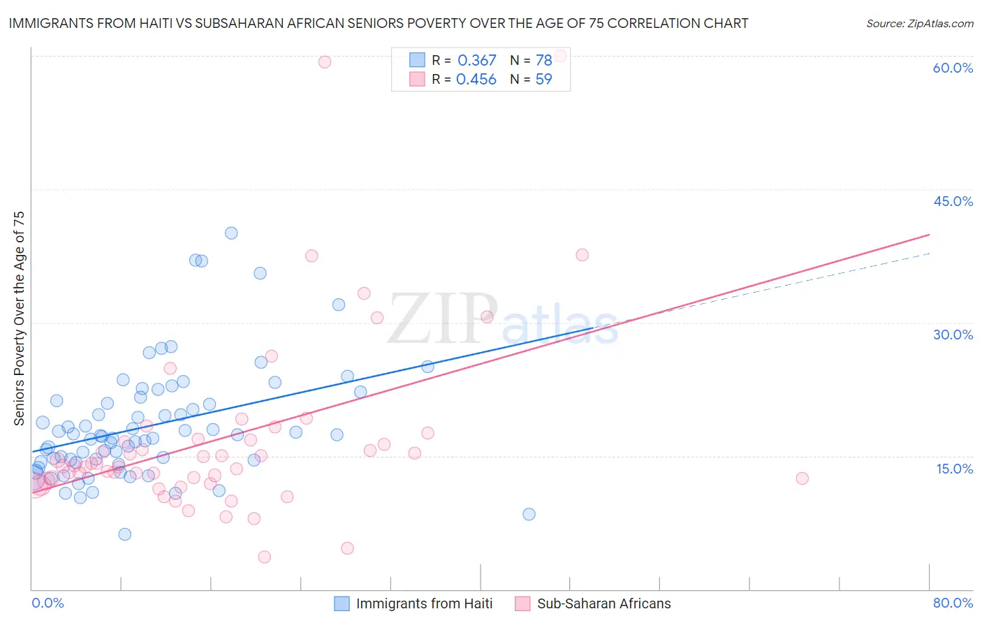 Immigrants from Haiti vs Subsaharan African Seniors Poverty Over the Age of 75
