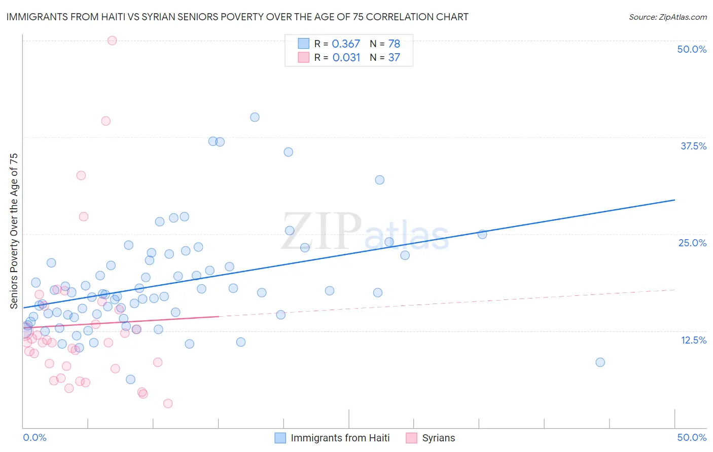 Immigrants from Haiti vs Syrian Seniors Poverty Over the Age of 75