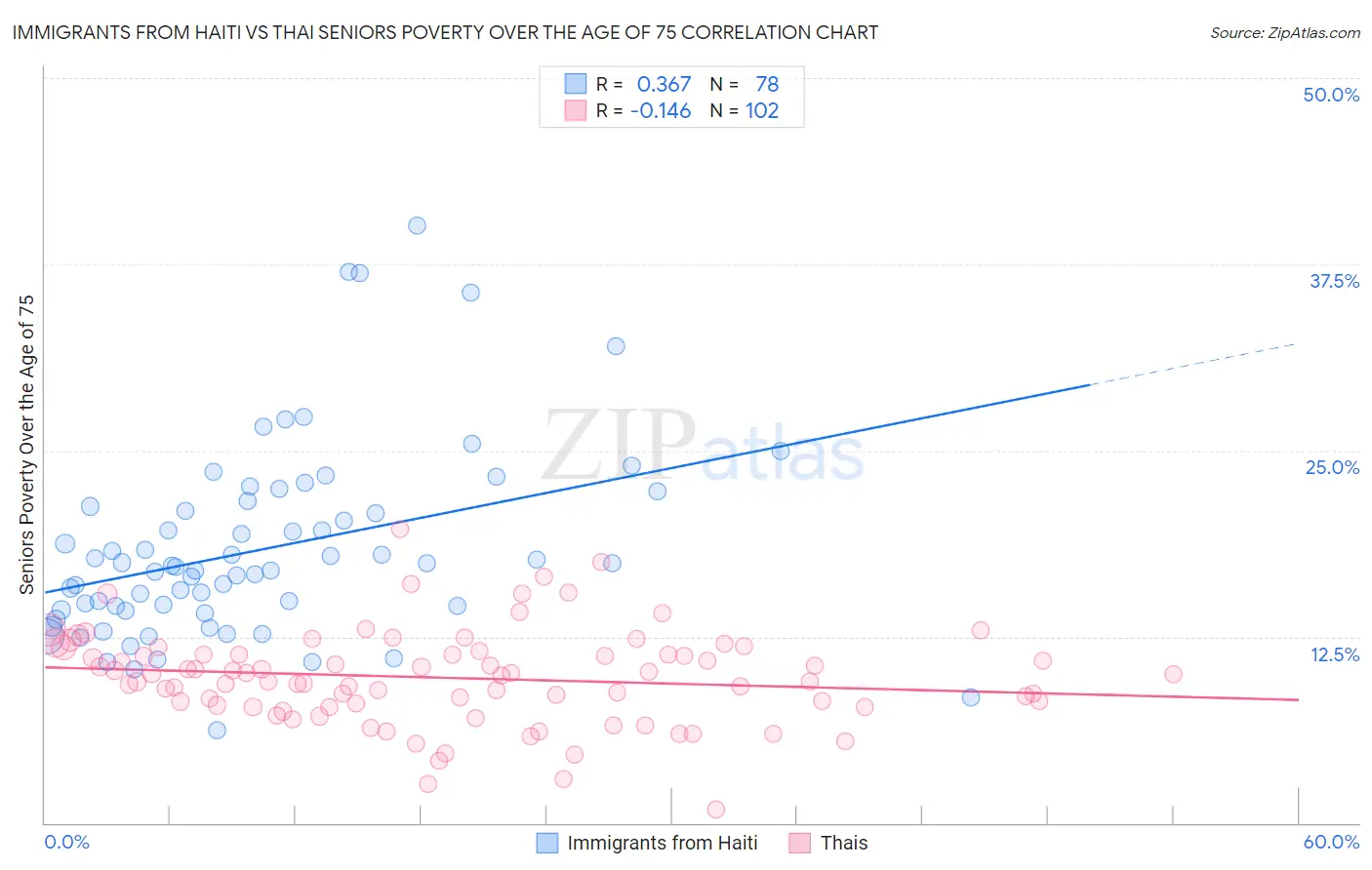 Immigrants from Haiti vs Thai Seniors Poverty Over the Age of 75