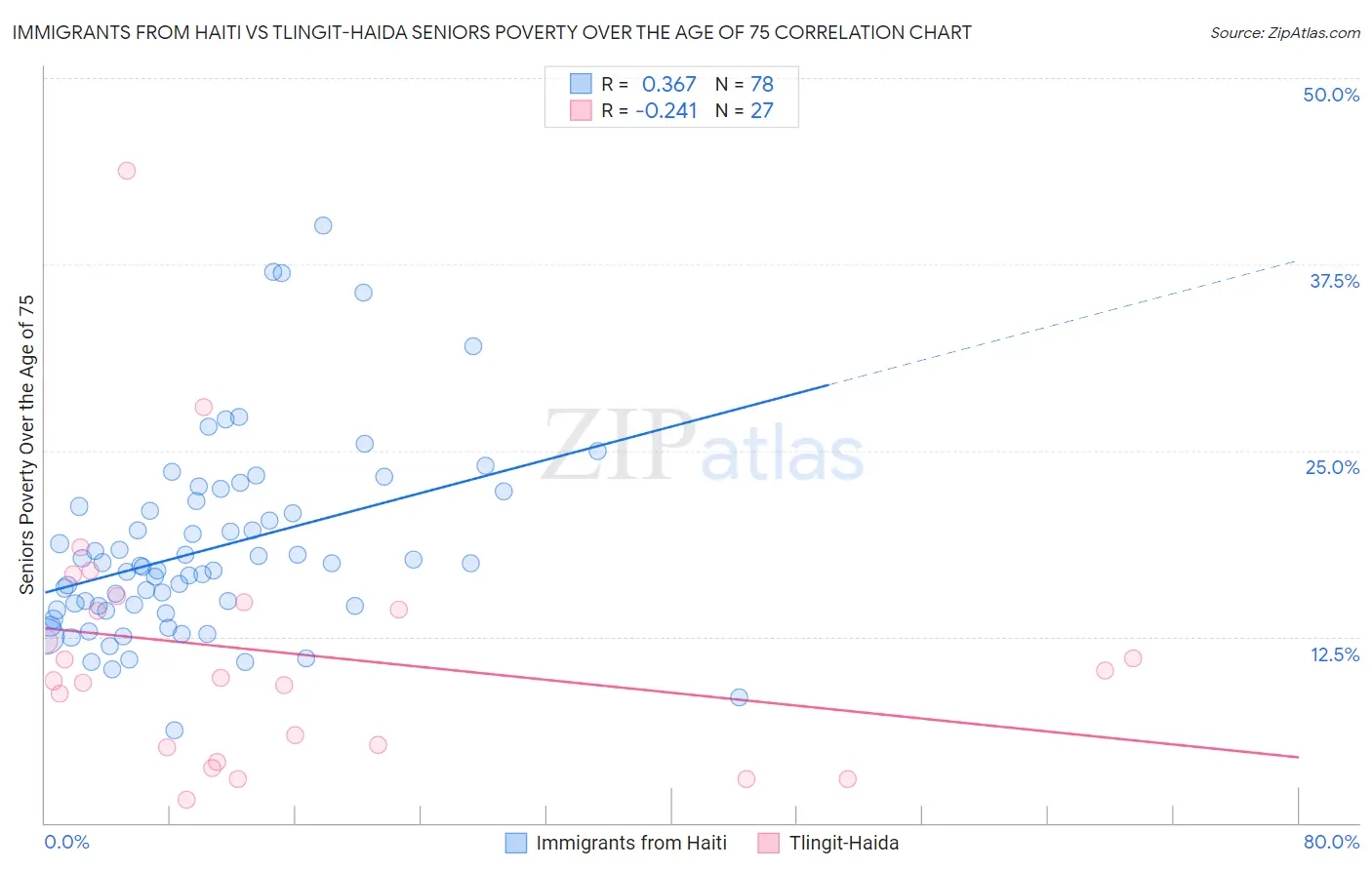 Immigrants from Haiti vs Tlingit-Haida Seniors Poverty Over the Age of 75