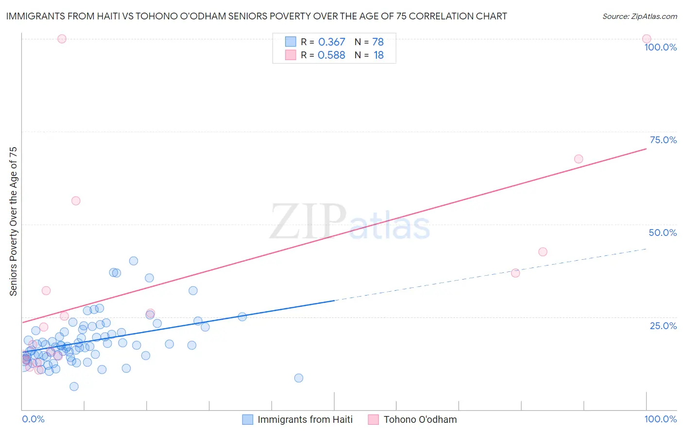 Immigrants from Haiti vs Tohono O'odham Seniors Poverty Over the Age of 75
