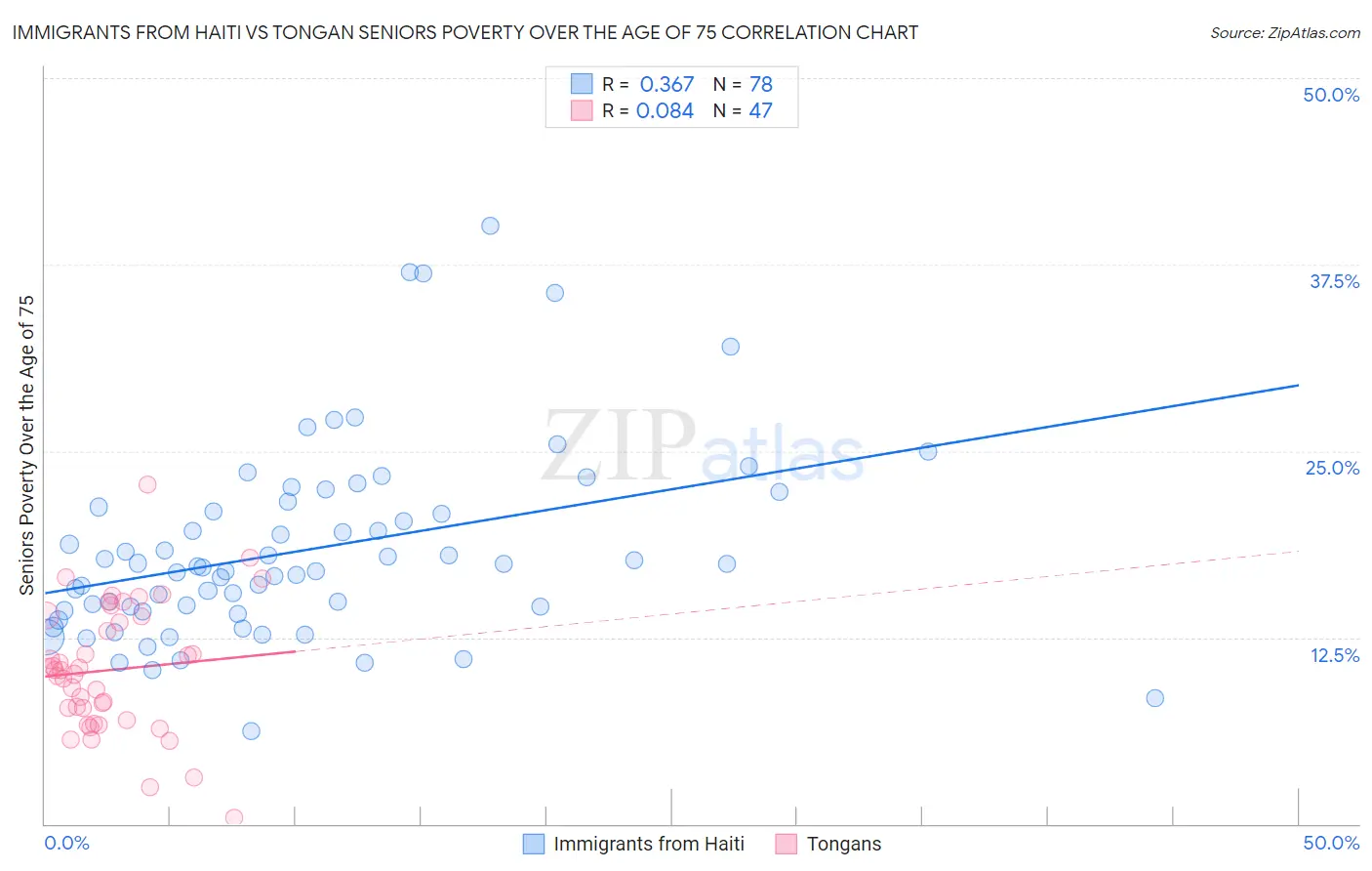 Immigrants from Haiti vs Tongan Seniors Poverty Over the Age of 75