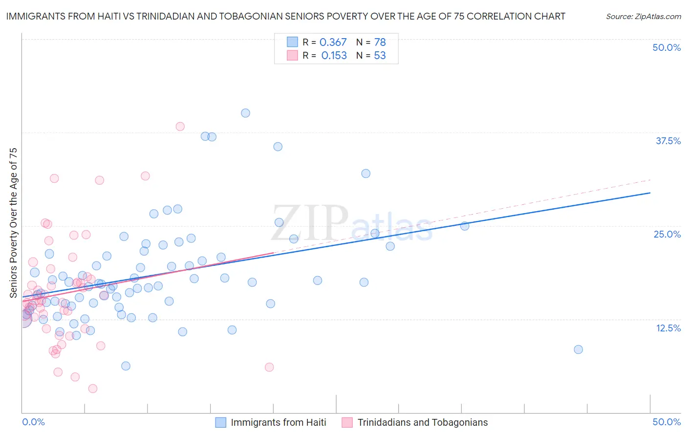 Immigrants from Haiti vs Trinidadian and Tobagonian Seniors Poverty Over the Age of 75
