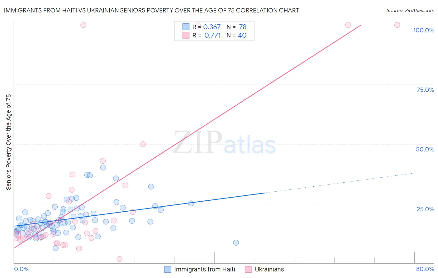 Immigrants from Haiti vs Ukrainian Seniors Poverty Over the Age of 75