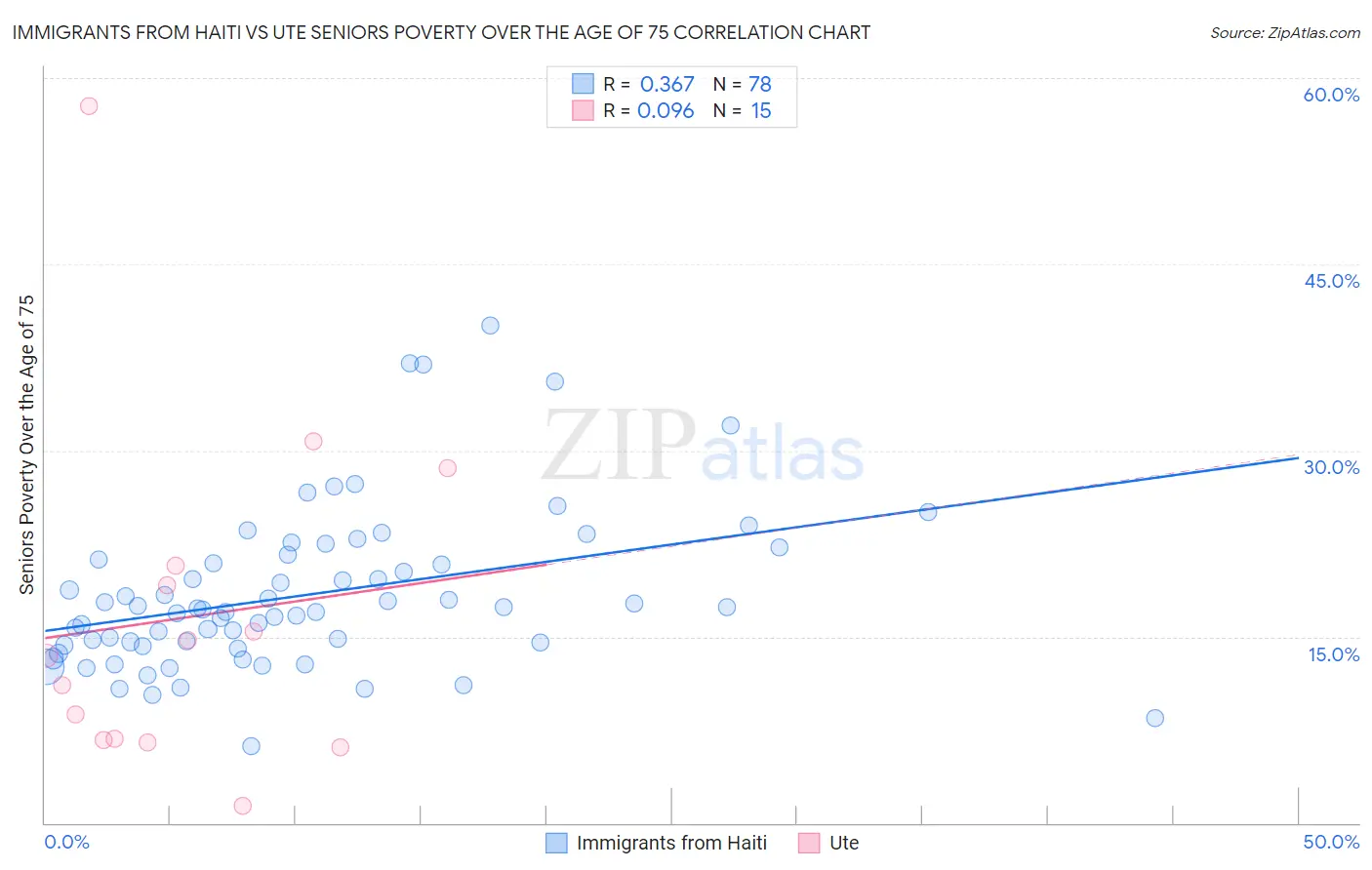 Immigrants from Haiti vs Ute Seniors Poverty Over the Age of 75