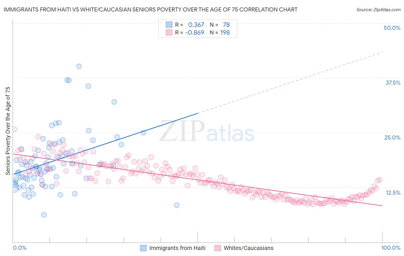 Immigrants from Haiti vs White/Caucasian Seniors Poverty Over the Age of 75