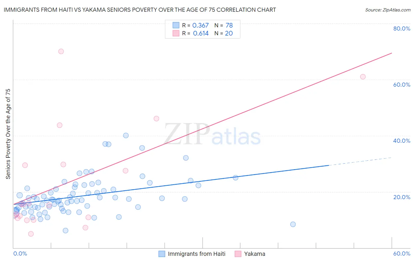 Immigrants from Haiti vs Yakama Seniors Poverty Over the Age of 75