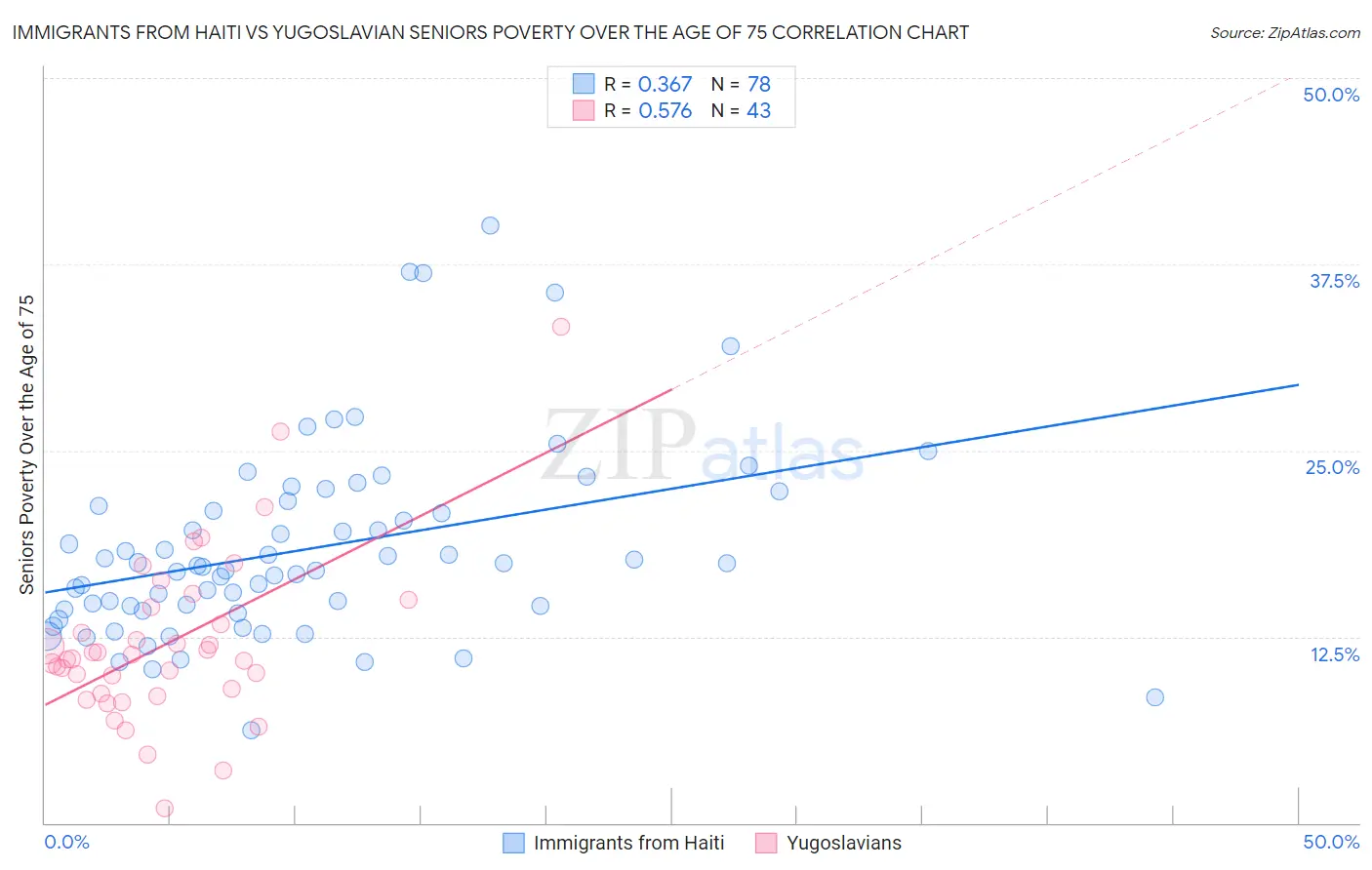 Immigrants from Haiti vs Yugoslavian Seniors Poverty Over the Age of 75