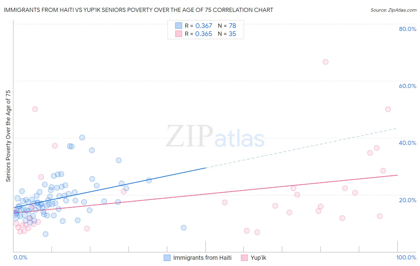 Immigrants from Haiti vs Yup'ik Seniors Poverty Over the Age of 75