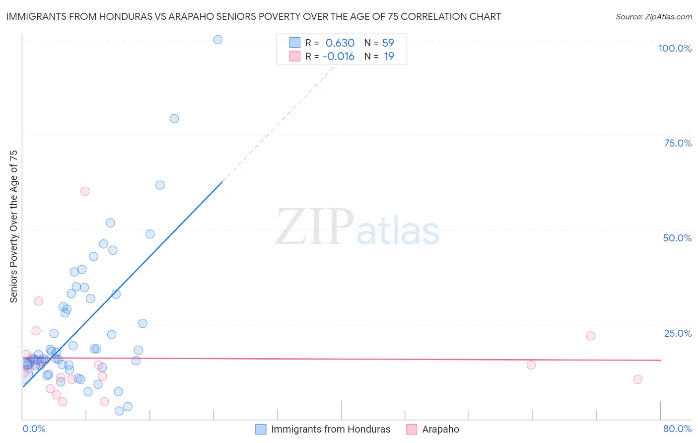 Immigrants from Honduras vs Arapaho Seniors Poverty Over the Age of 75