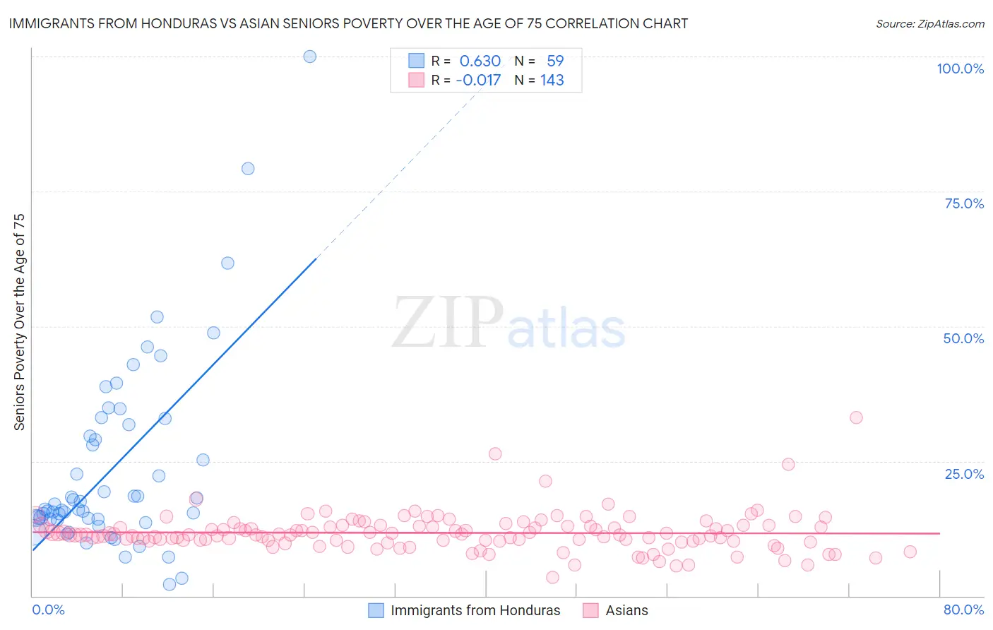 Immigrants from Honduras vs Asian Seniors Poverty Over the Age of 75