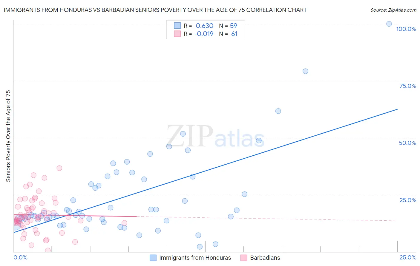 Immigrants from Honduras vs Barbadian Seniors Poverty Over the Age of 75