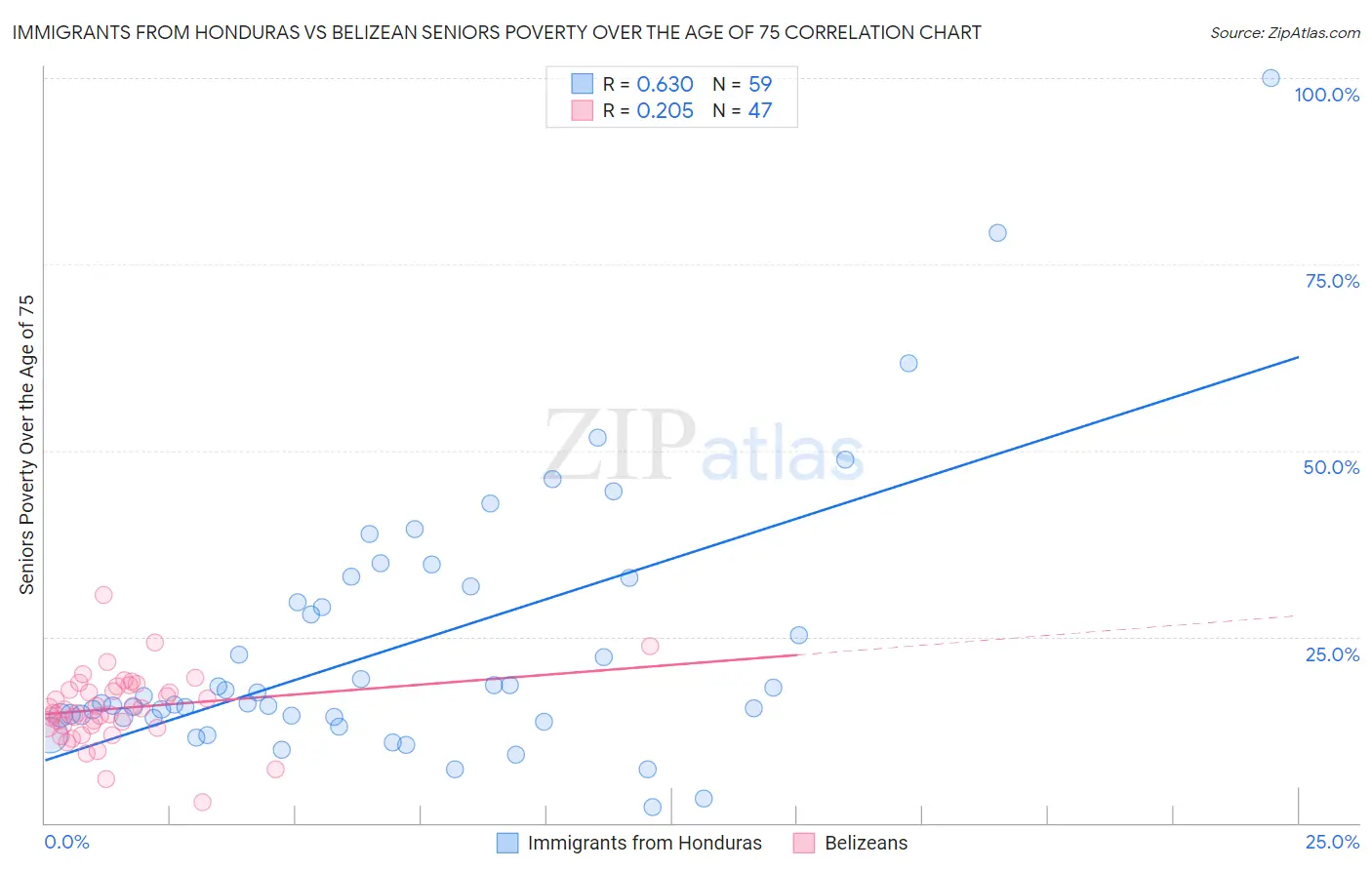 Immigrants from Honduras vs Belizean Seniors Poverty Over the Age of 75