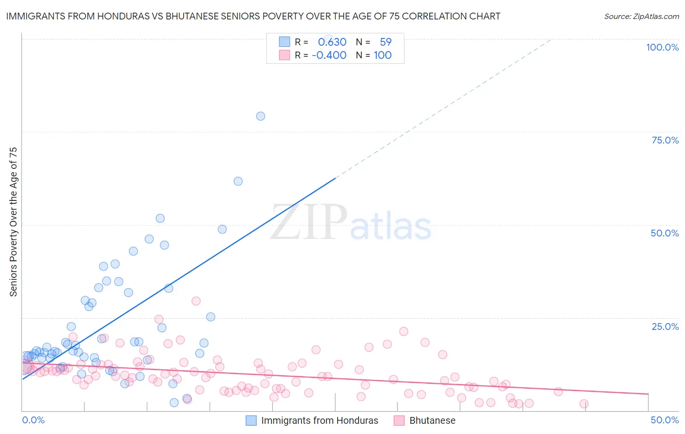 Immigrants from Honduras vs Bhutanese Seniors Poverty Over the Age of 75