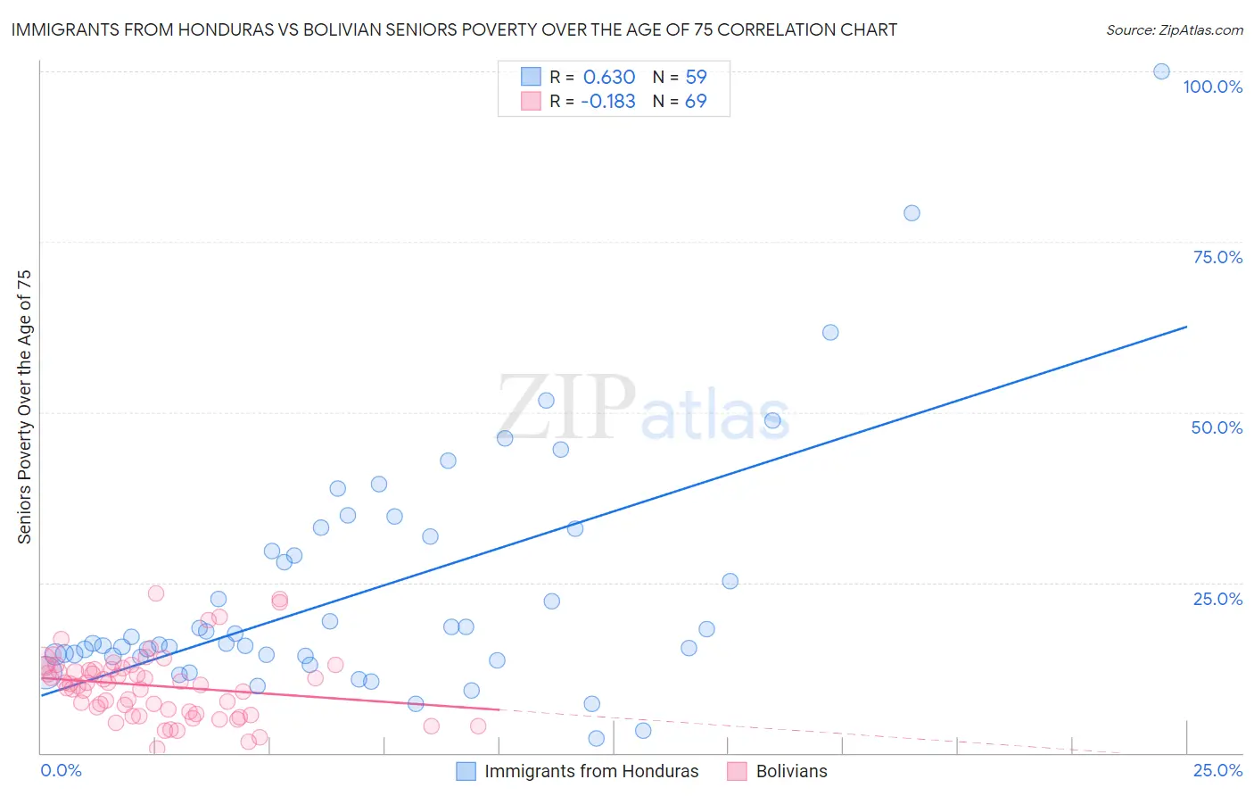 Immigrants from Honduras vs Bolivian Seniors Poverty Over the Age of 75
