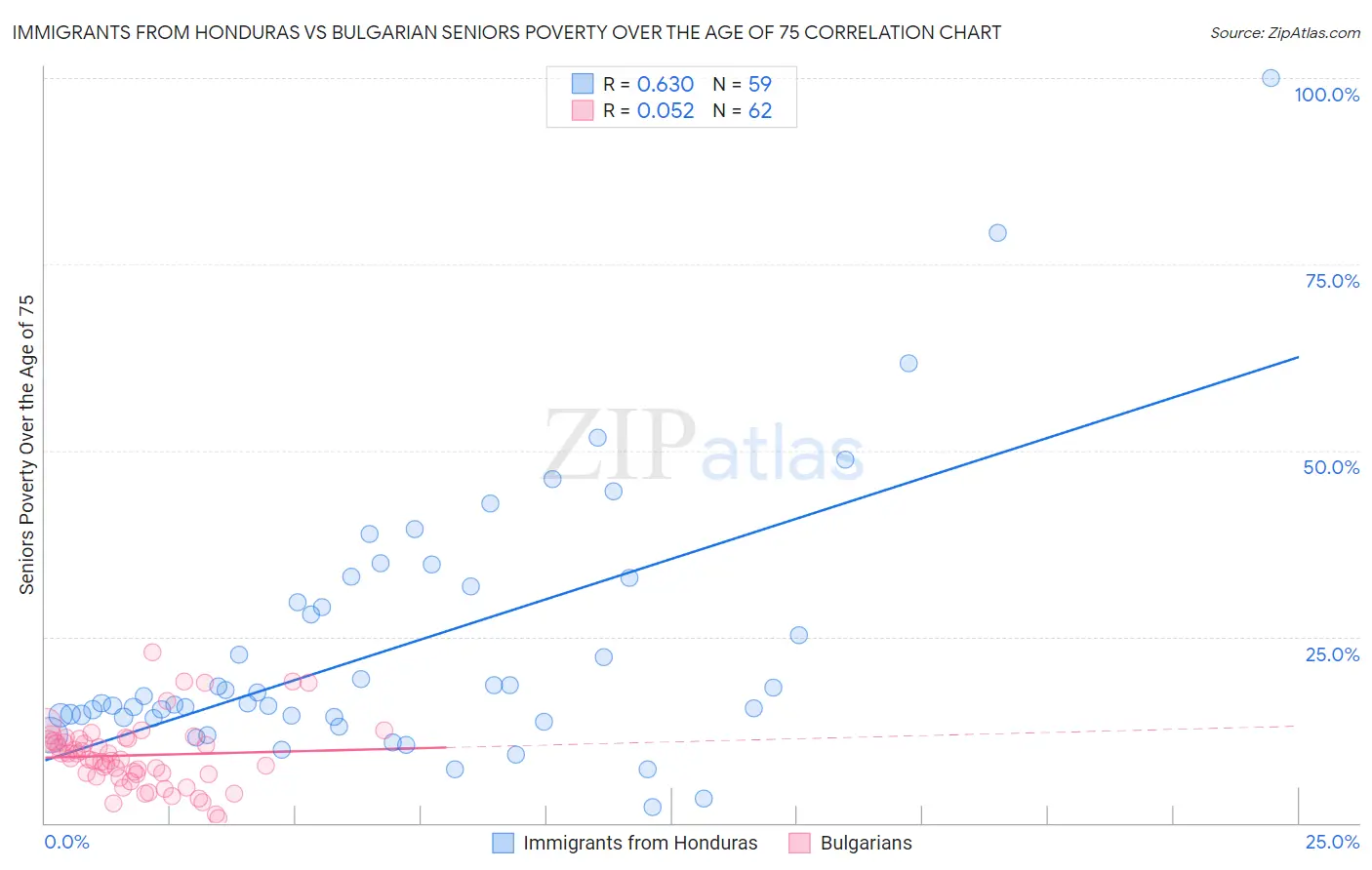 Immigrants from Honduras vs Bulgarian Seniors Poverty Over the Age of 75