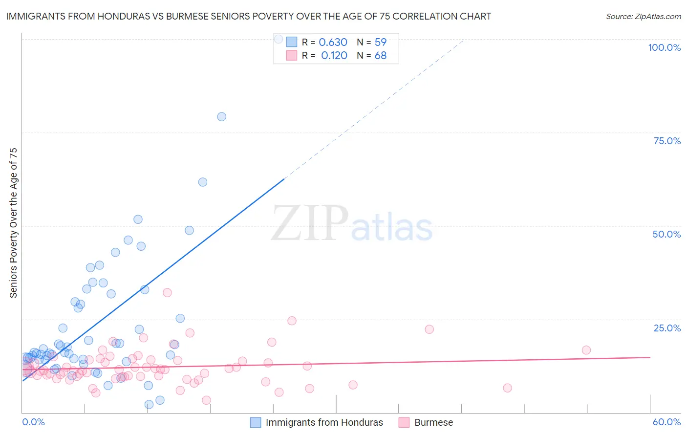 Immigrants from Honduras vs Burmese Seniors Poverty Over the Age of 75