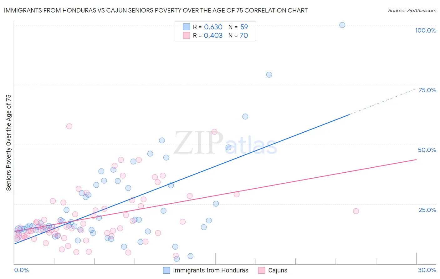 Immigrants from Honduras vs Cajun Seniors Poverty Over the Age of 75