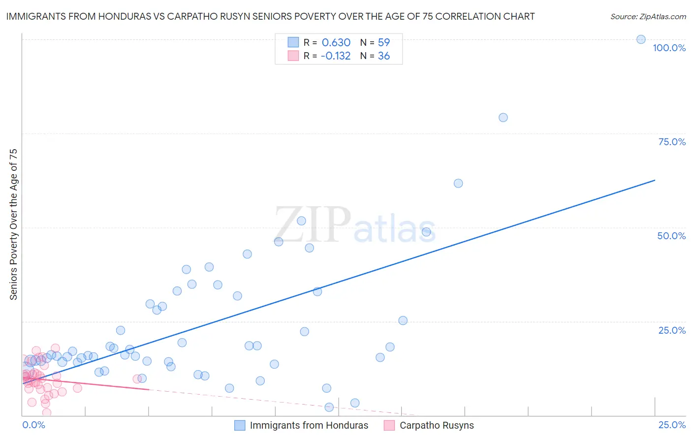 Immigrants from Honduras vs Carpatho Rusyn Seniors Poverty Over the Age of 75