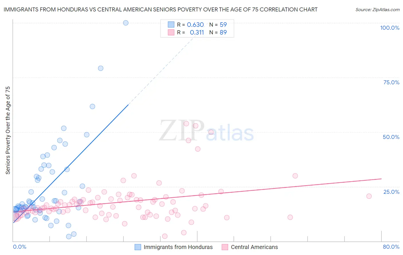 Immigrants from Honduras vs Central American Seniors Poverty Over the Age of 75