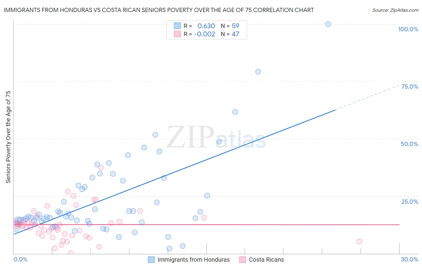 Immigrants from Honduras vs Costa Rican Seniors Poverty Over the Age of 75
