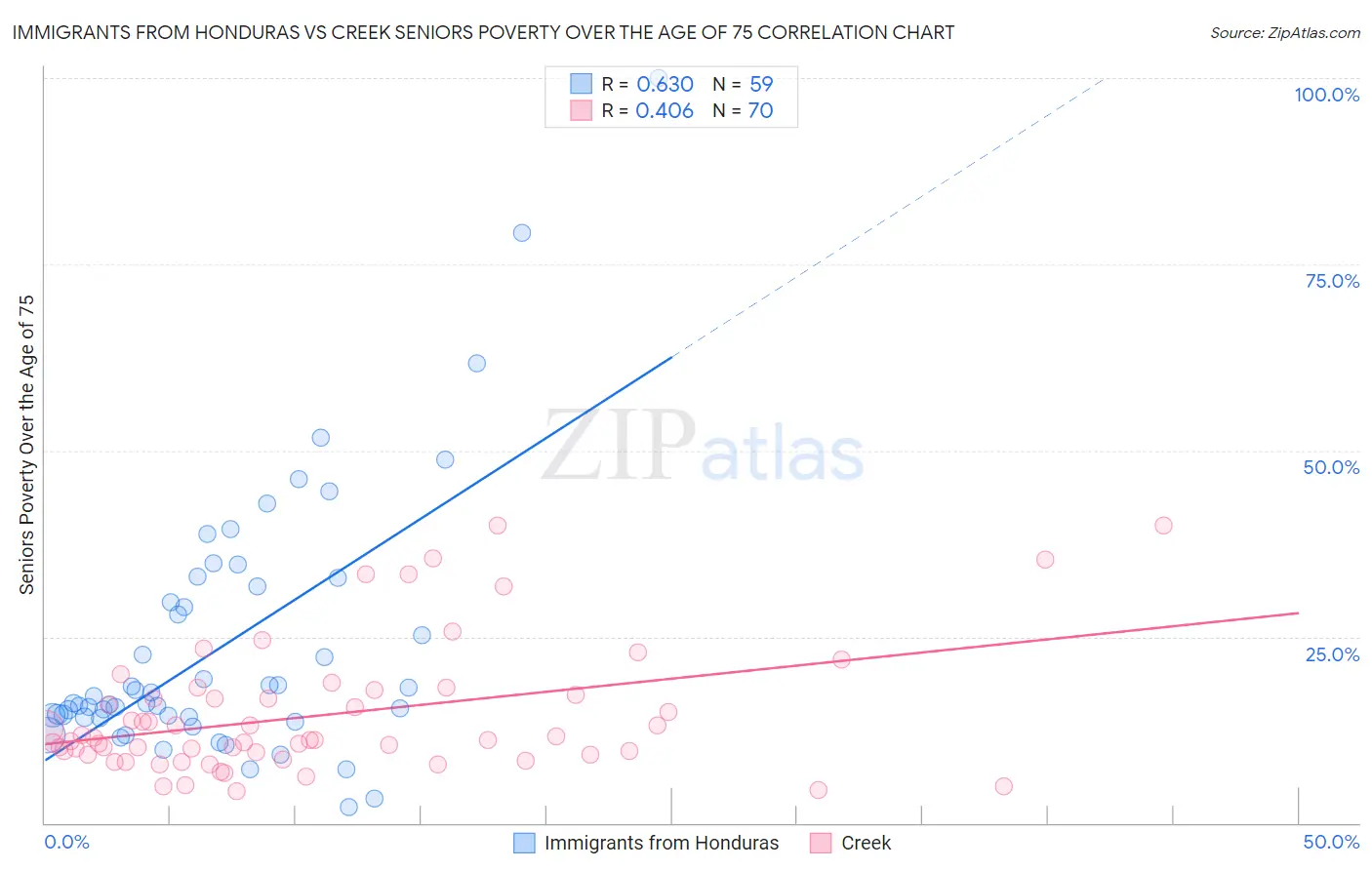Immigrants from Honduras vs Creek Seniors Poverty Over the Age of 75