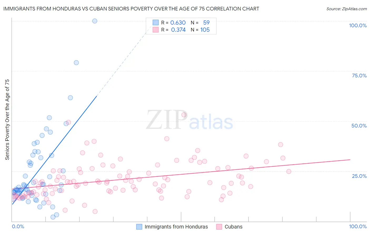 Immigrants from Honduras vs Cuban Seniors Poverty Over the Age of 75