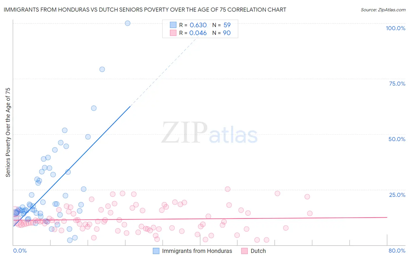 Immigrants from Honduras vs Dutch Seniors Poverty Over the Age of 75
