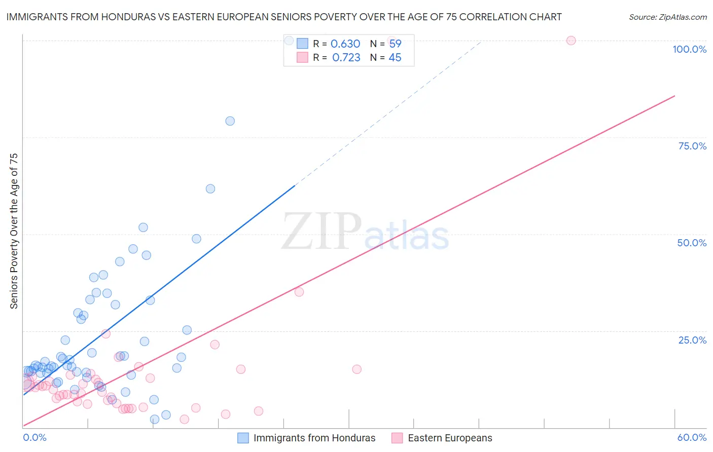 Immigrants from Honduras vs Eastern European Seniors Poverty Over the Age of 75