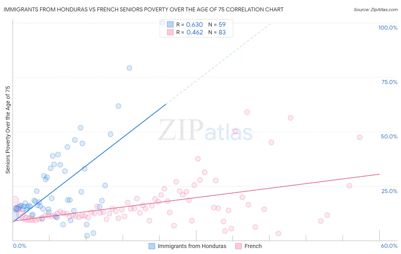 Immigrants from Honduras vs French Seniors Poverty Over the Age of 75