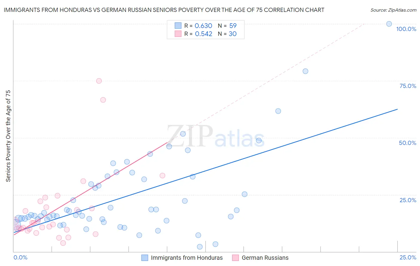 Immigrants from Honduras vs German Russian Seniors Poverty Over the Age of 75