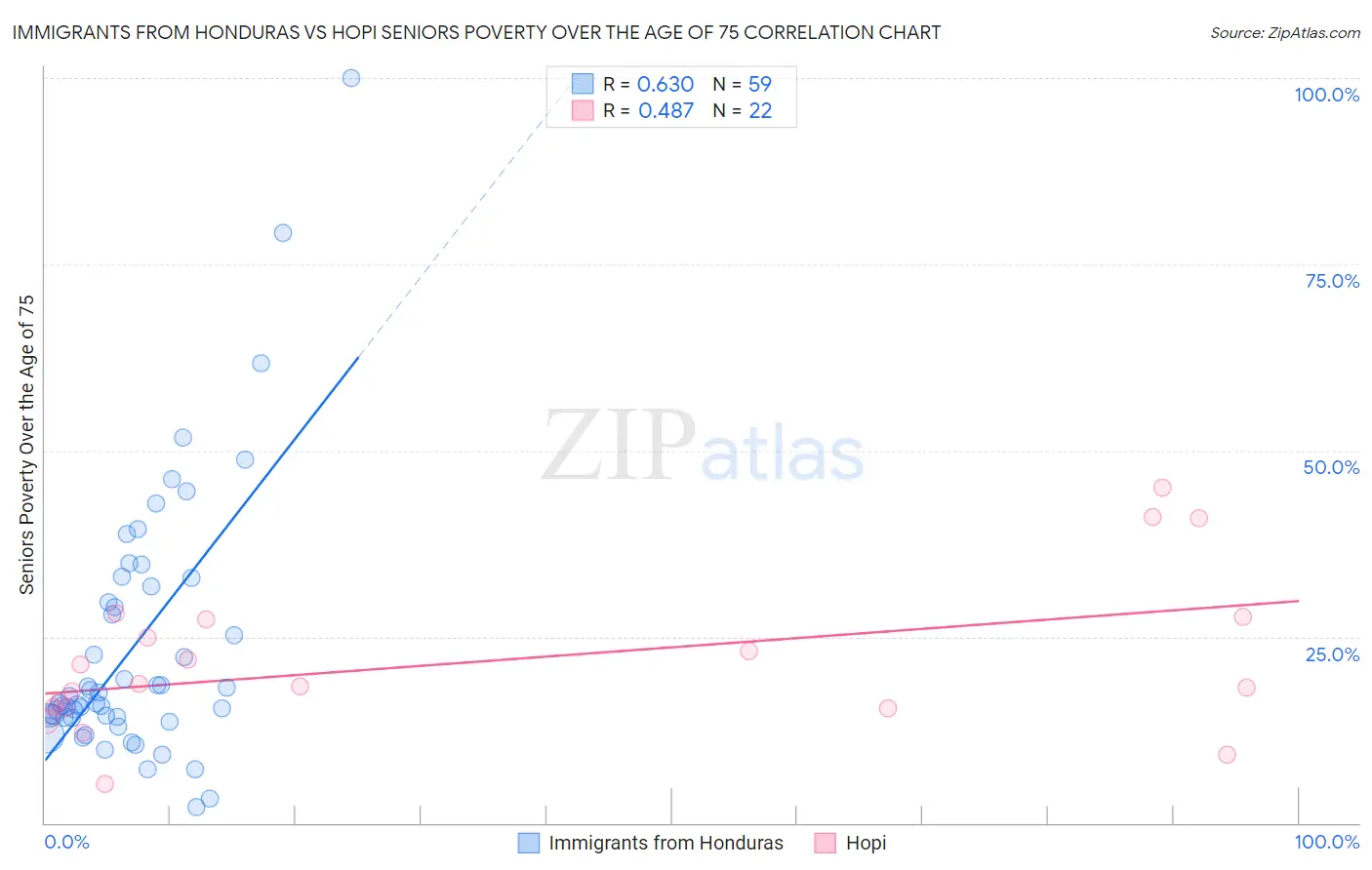 Immigrants from Honduras vs Hopi Seniors Poverty Over the Age of 75