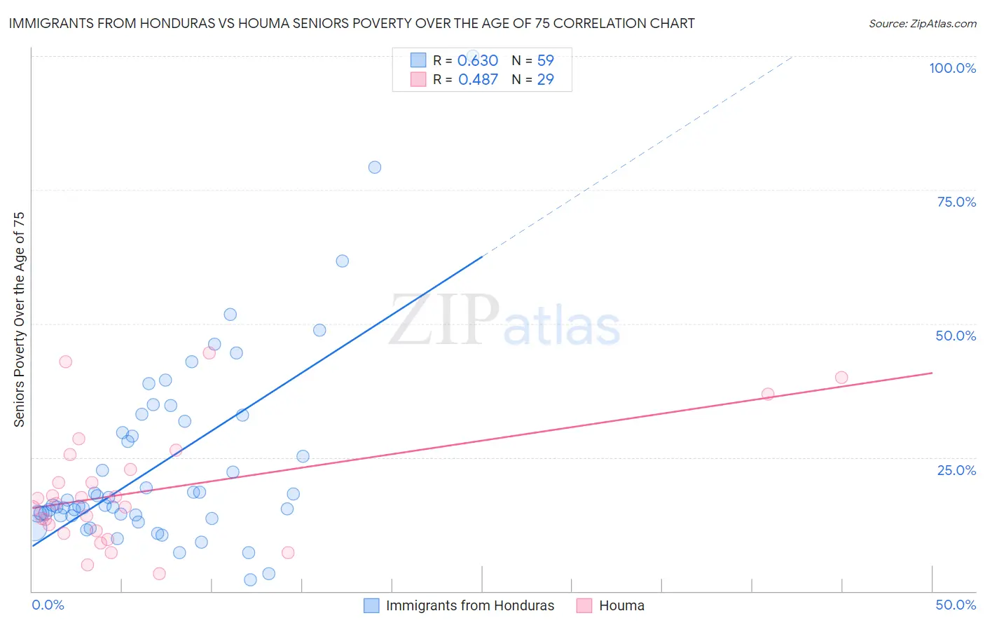 Immigrants from Honduras vs Houma Seniors Poverty Over the Age of 75