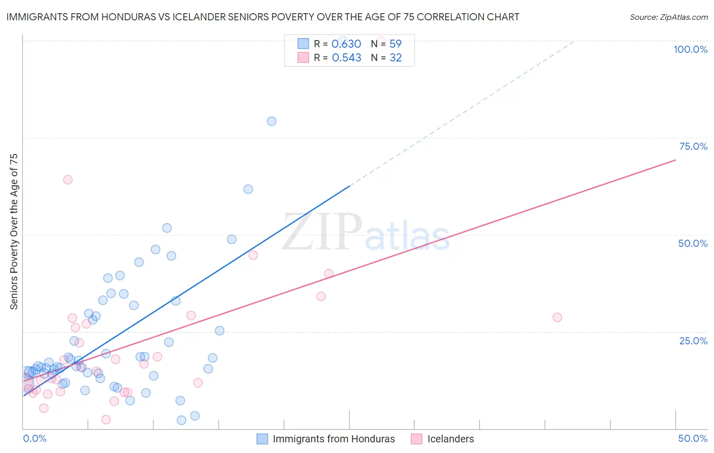 Immigrants from Honduras vs Icelander Seniors Poverty Over the Age of 75