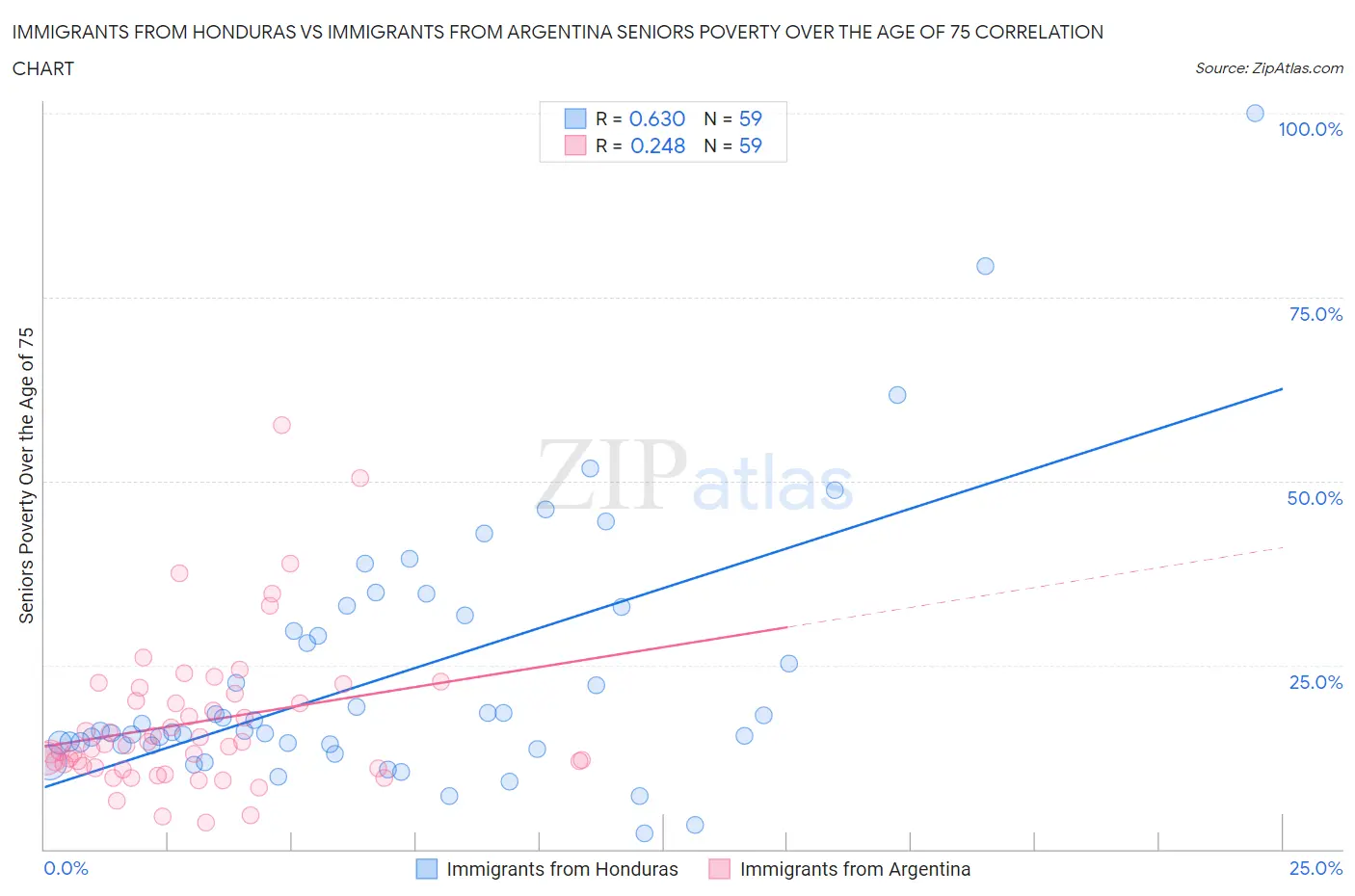 Immigrants from Honduras vs Immigrants from Argentina Seniors Poverty Over the Age of 75