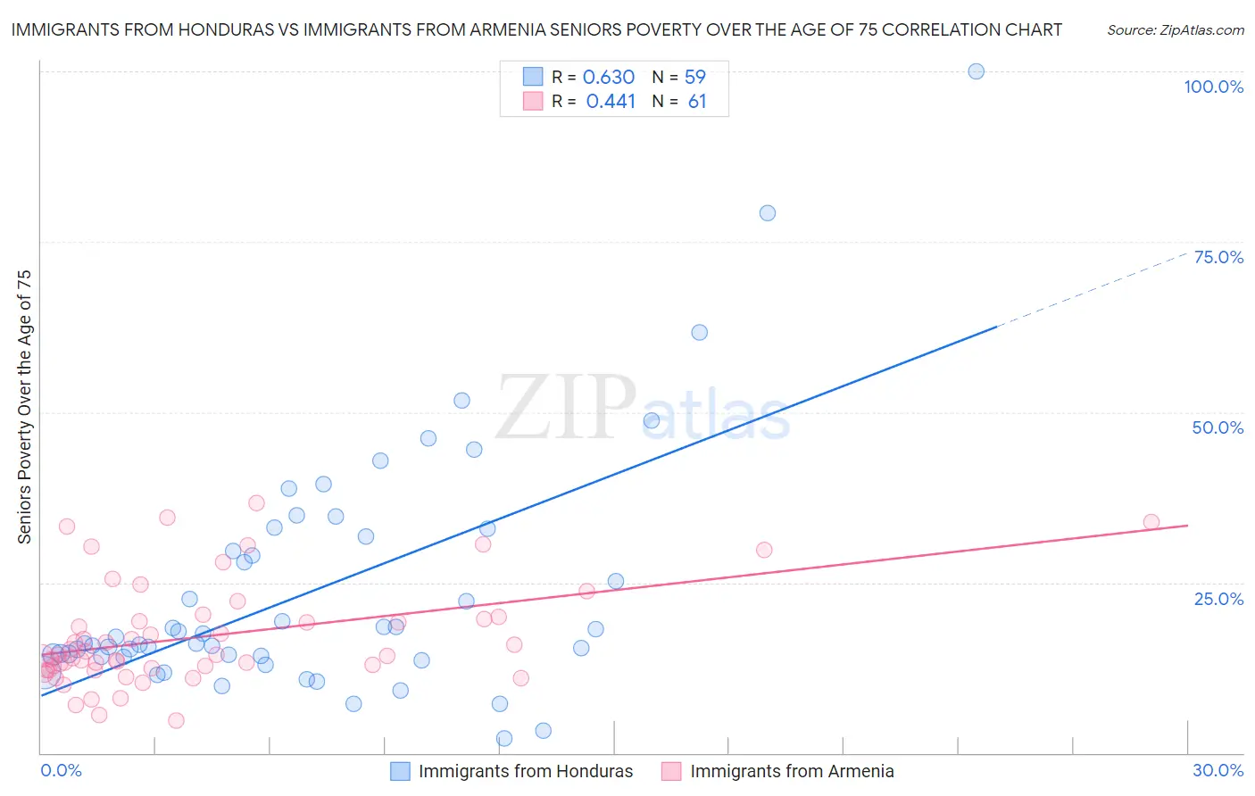 Immigrants from Honduras vs Immigrants from Armenia Seniors Poverty Over the Age of 75