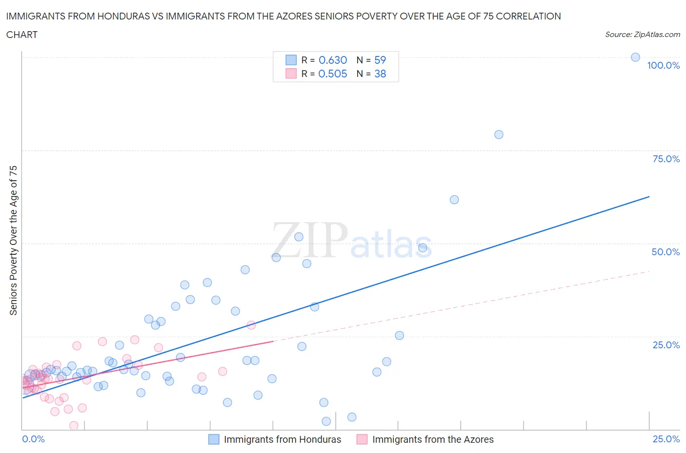 Immigrants from Honduras vs Immigrants from the Azores Seniors Poverty Over the Age of 75