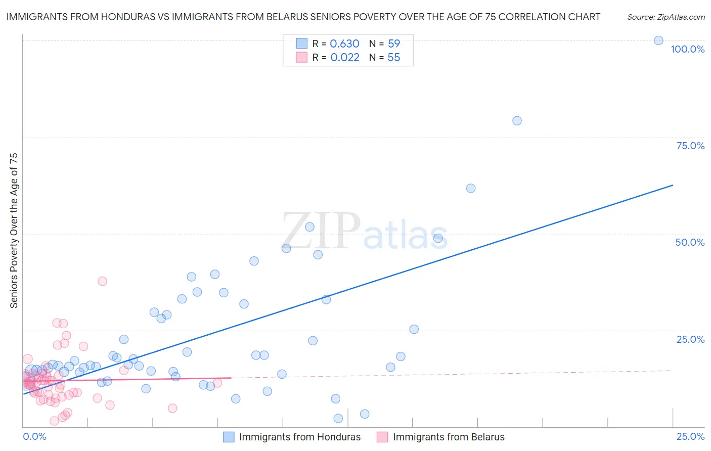 Immigrants from Honduras vs Immigrants from Belarus Seniors Poverty Over the Age of 75