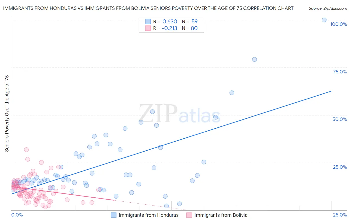 Immigrants from Honduras vs Immigrants from Bolivia Seniors Poverty Over the Age of 75