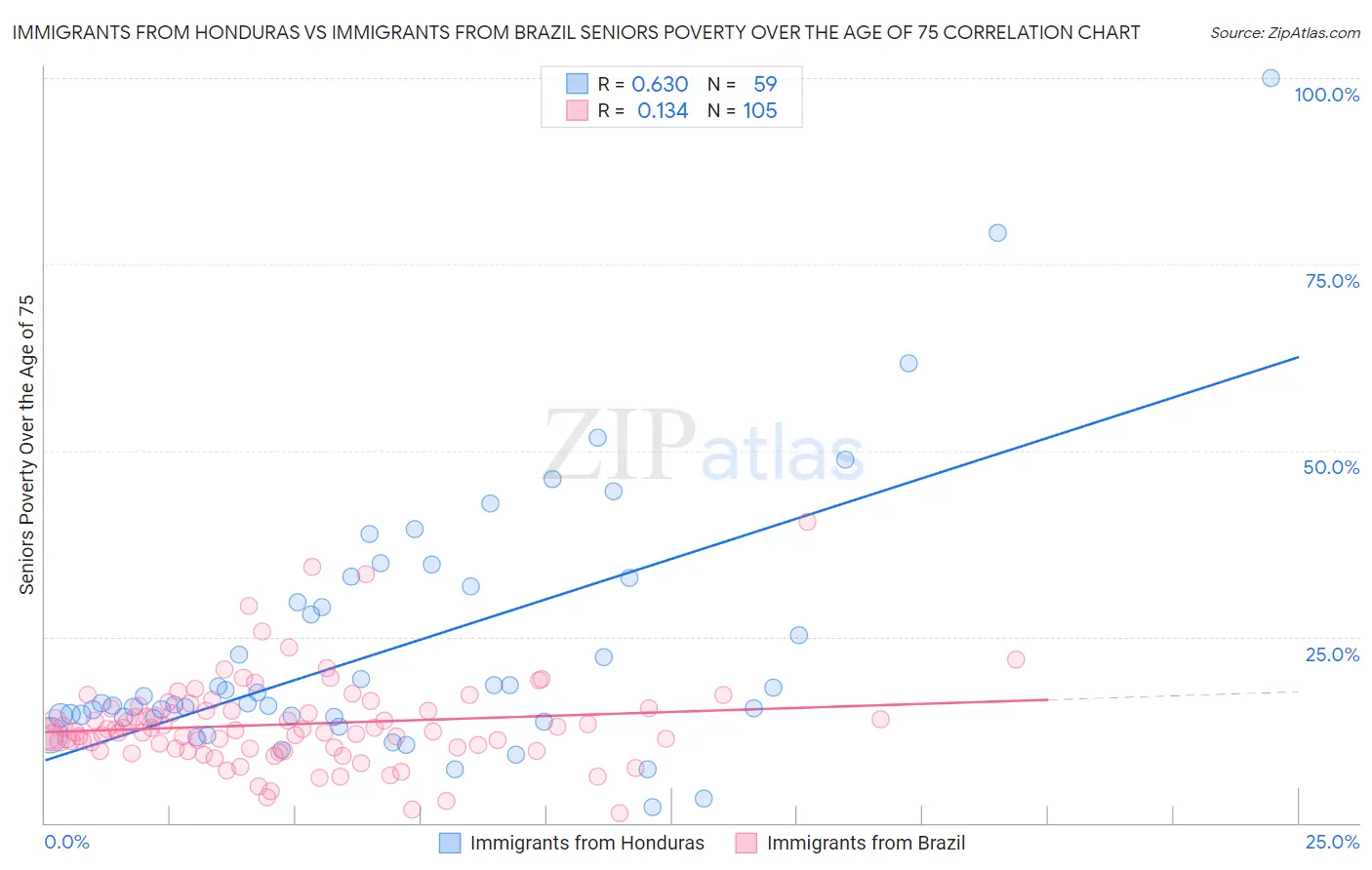 Immigrants from Honduras vs Immigrants from Brazil Seniors Poverty Over the Age of 75