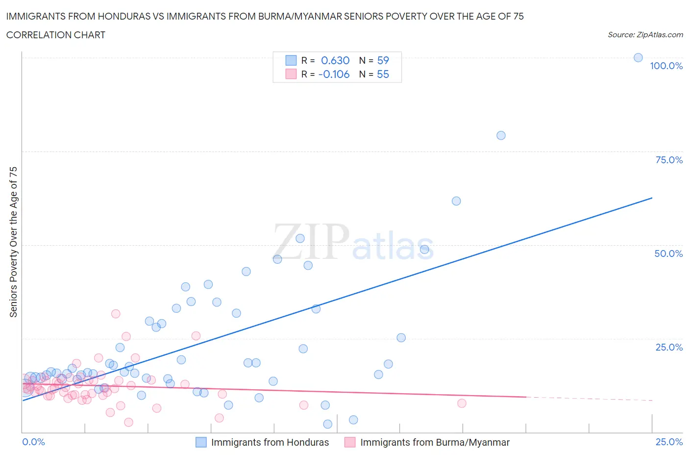 Immigrants from Honduras vs Immigrants from Burma/Myanmar Seniors Poverty Over the Age of 75