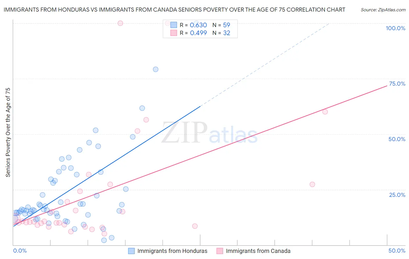 Immigrants from Honduras vs Immigrants from Canada Seniors Poverty Over the Age of 75