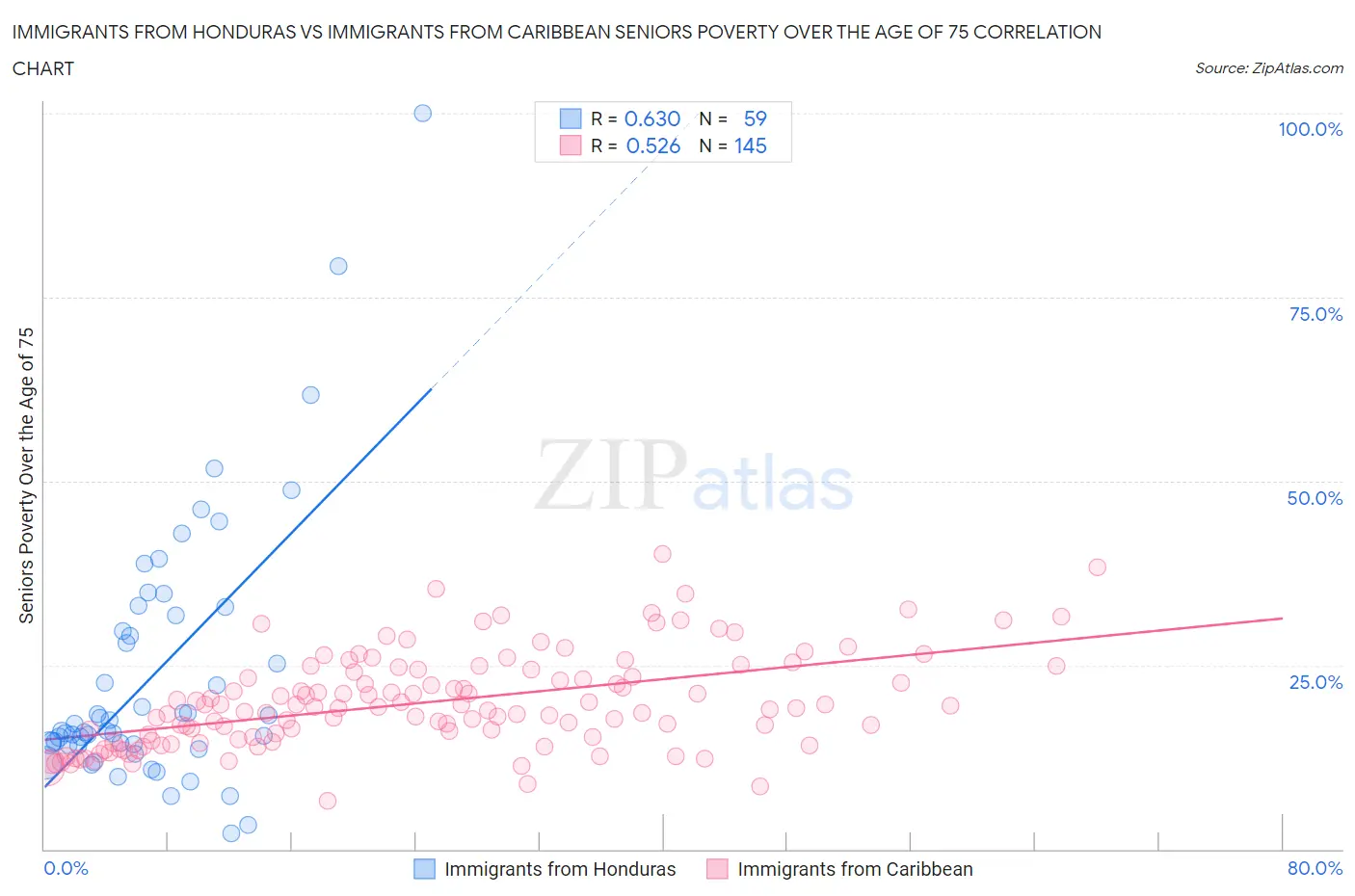 Immigrants from Honduras vs Immigrants from Caribbean Seniors Poverty Over the Age of 75