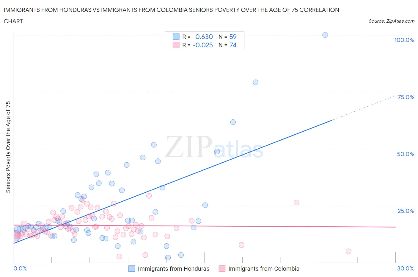 Immigrants from Honduras vs Immigrants from Colombia Seniors Poverty Over the Age of 75