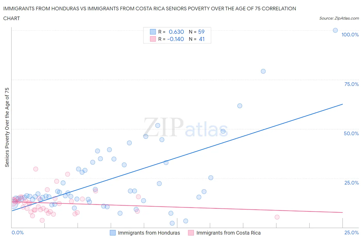 Immigrants from Honduras vs Immigrants from Costa Rica Seniors Poverty Over the Age of 75