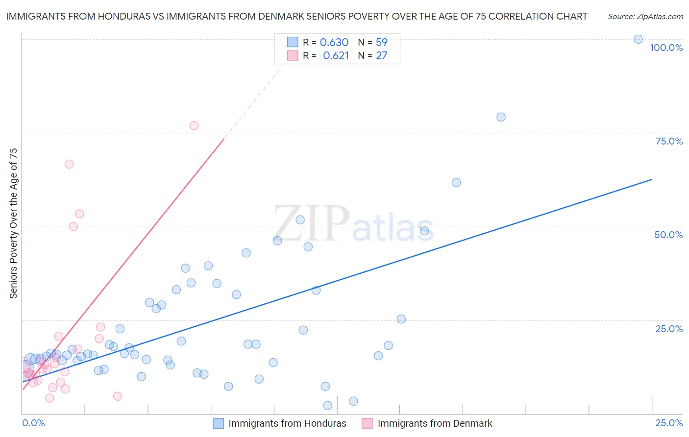 Immigrants from Honduras vs Immigrants from Denmark Seniors Poverty Over the Age of 75