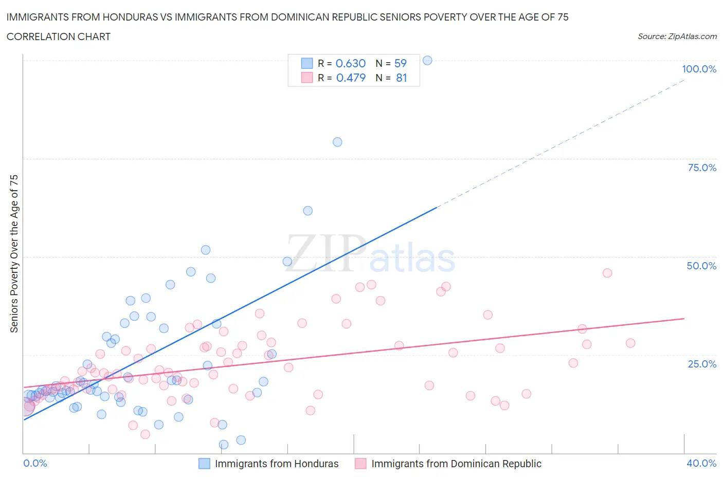 Immigrants from Honduras vs Immigrants from Dominican Republic Seniors Poverty Over the Age of 75