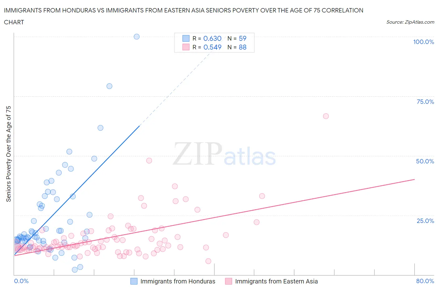 Immigrants from Honduras vs Immigrants from Eastern Asia Seniors Poverty Over the Age of 75